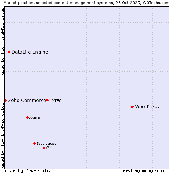 Market position of WordPress vs. DataLife Engine vs. Zoho Commerce
