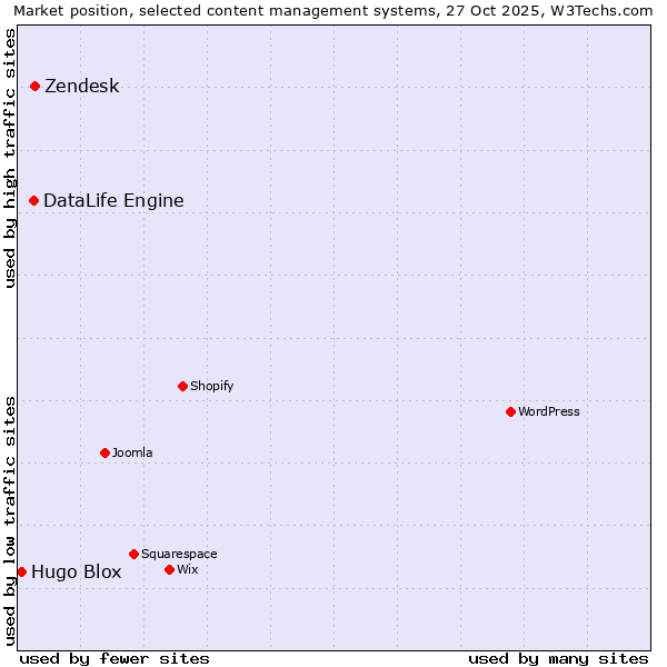 Market position of DataLife Engine vs. Zendesk vs. Hugo Blox