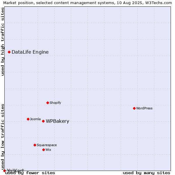 Market position of WPBakery vs. DataLife Engine vs. Yo!Kart