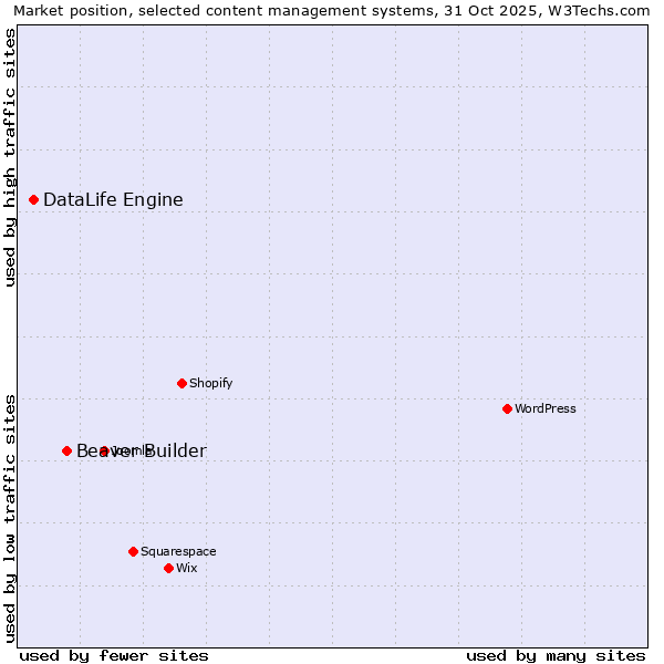 Market position of Beaver Builder vs. DataLife Engine