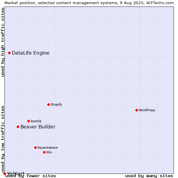 Market position of Beaver Builder vs. DataLife Engine vs. Yo!Kart