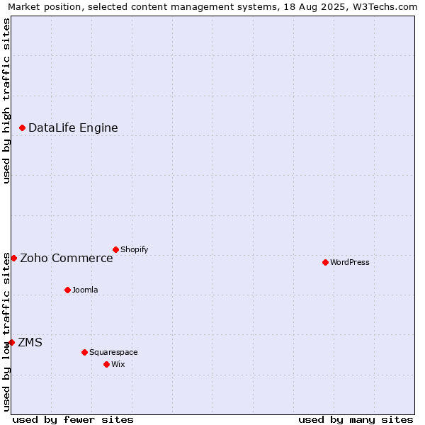 Market position of DataLife Engine vs. Zoho Commerce vs. ZMS