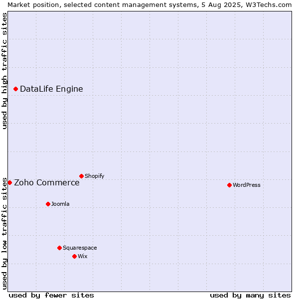 Market position of DataLife Engine vs. Zoho Commerce