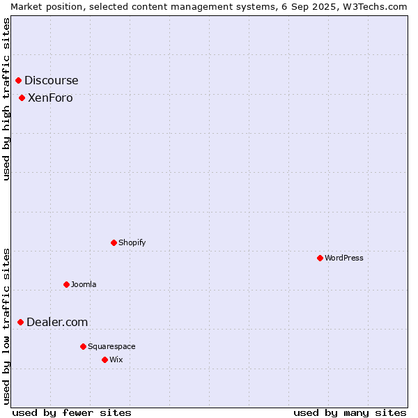 Market position of XenForo vs. Dealer.com vs. Discourse