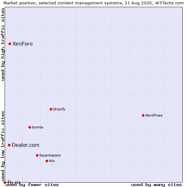Market position of XenForo vs. Dealer.com vs. Fo.ru