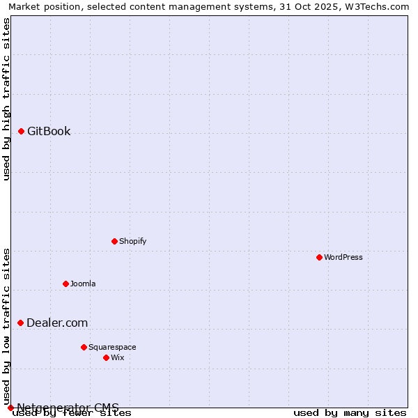 Market position of GitBook vs. Dealer.com vs. Netgenerator CMS