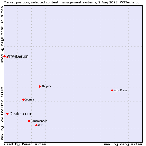 Market position of GitBook vs. Dealer.com vs. PHP-Fusion