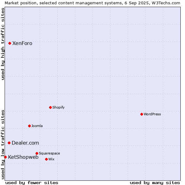 Market position of XenForo vs. Dealer.com vs. KetShopweb