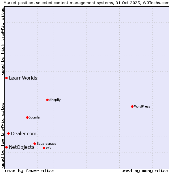 Market position of Dealer.com vs. NetObjects vs. LearnWorlds