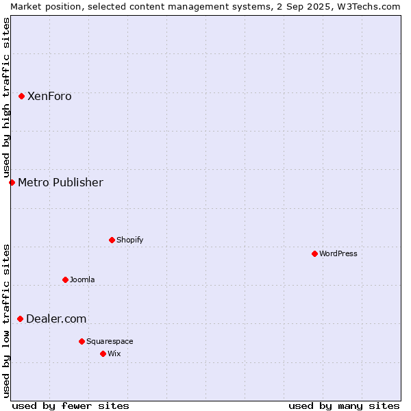 Market position of XenForo vs. Dealer.com vs. Metro Publisher