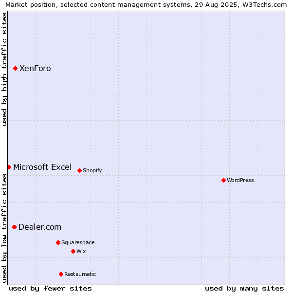 Market position of XenForo vs. Dealer.com vs. Microsoft Excel