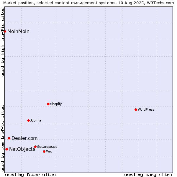 Market position of Dealer.com vs. NetObjects vs. MoinMoin