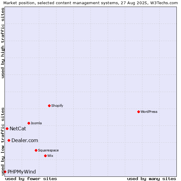 Market position of Dealer.com vs. NetCat vs. PHPMyWind