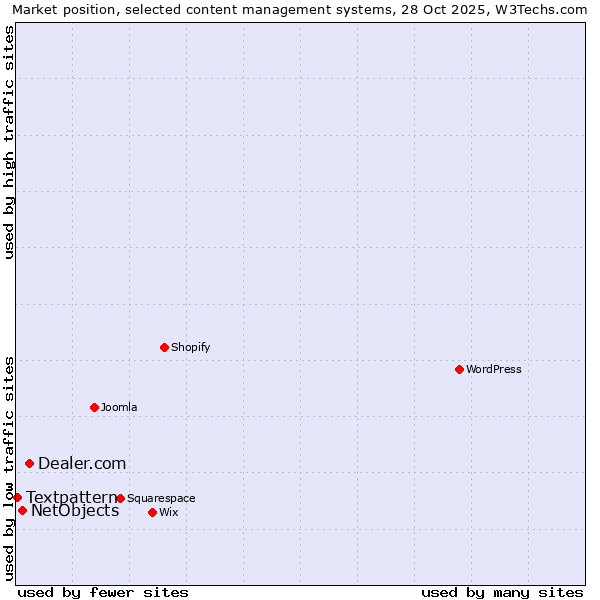 Market position of Dealer.com vs. NetObjects vs. Textpattern