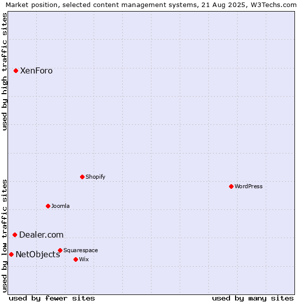 Market position of XenForo vs. Dealer.com vs. NetObjects