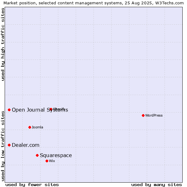 Market position of Squarespace vs. Dealer.com vs. Open Journal Systems