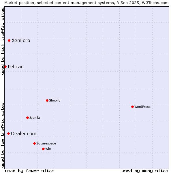 Market position of XenForo vs. Dealer.com vs. Pelican