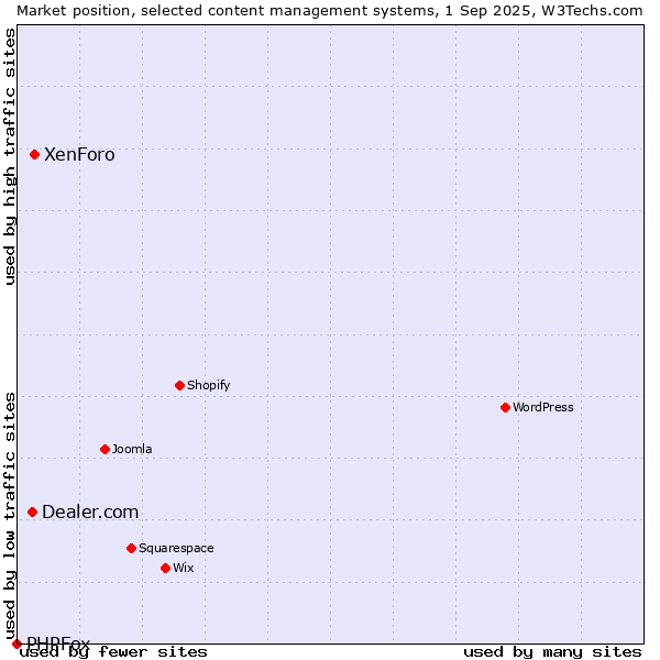 Market position of XenForo vs. Dealer.com vs. PHPFox