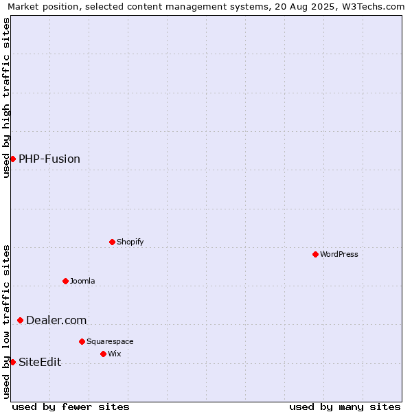 Market position of Dealer.com vs. PHP-Fusion vs. SiteEdit
