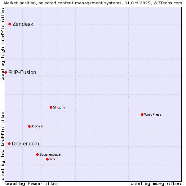 Market position of Zendesk vs. Dealer.com vs. PHP-Fusion