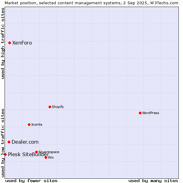 Market position of XenForo vs. Dealer.com vs. Plesk SiteBuilder