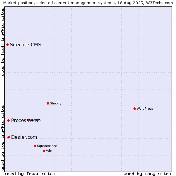 Market position of Dealer.com vs. ProcessWire vs. Sitecore CMS