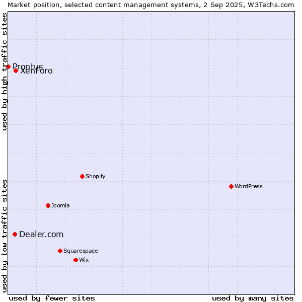Market position of XenForo vs. Dealer.com vs. Prontus