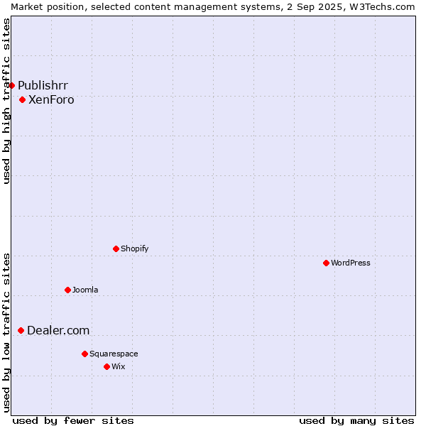 Market position of XenForo vs. Dealer.com vs. Publishrr