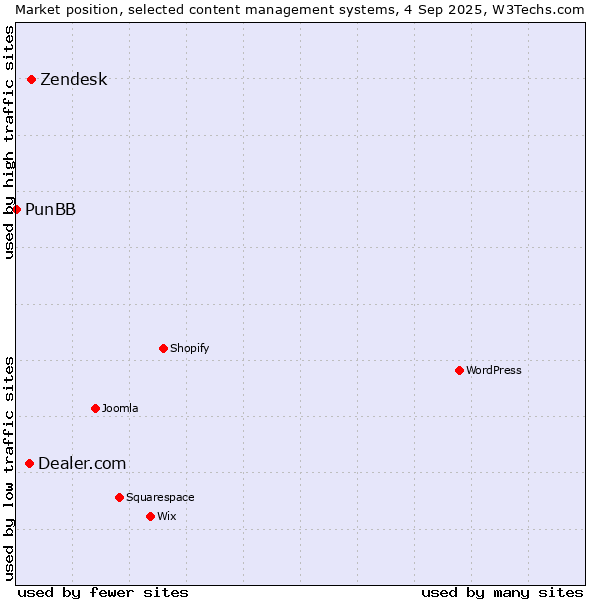Market position of Zendesk vs. Dealer.com vs. PunBB