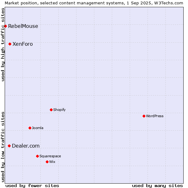 Market position of XenForo vs. Dealer.com vs. RebelMouse