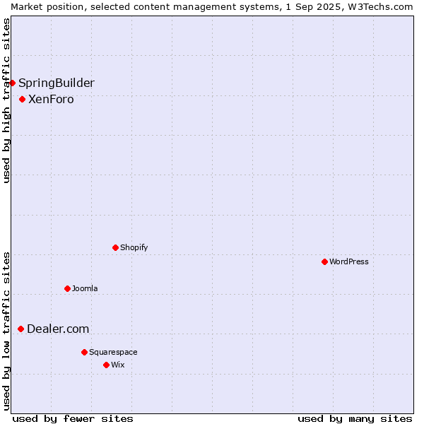 Market position of XenForo vs. Dealer.com vs. SpringBuilder