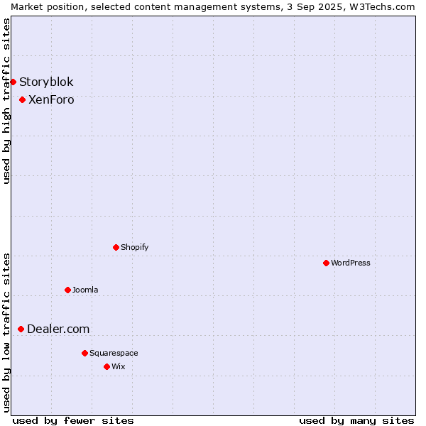 Market position of XenForo vs. Dealer.com vs. Storyblok