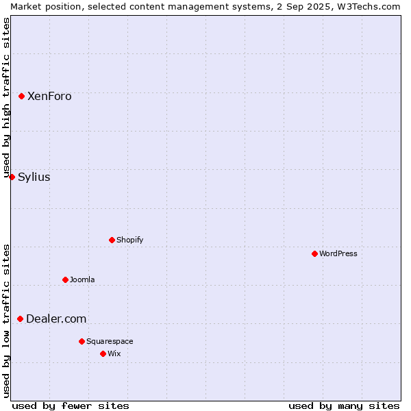 Market position of XenForo vs. Dealer.com vs. Sylius