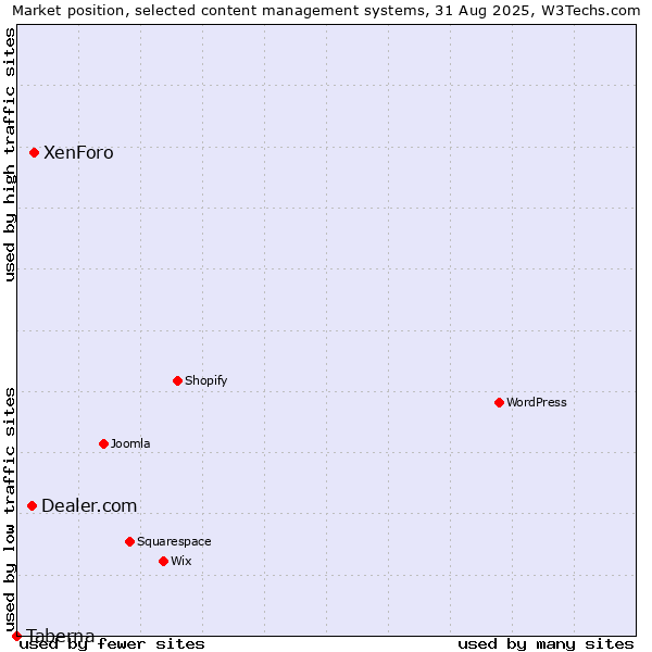 Market position of XenForo vs. Dealer.com vs. Taberna