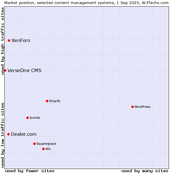Market position of XenForo vs. Dealer.com vs. VerseOne CMS
