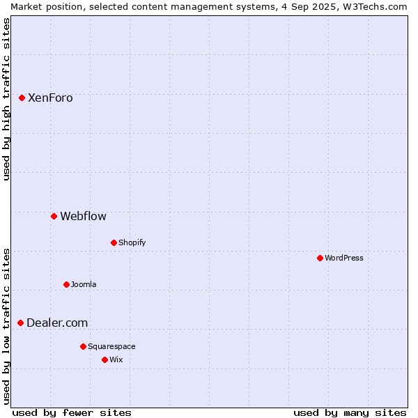 Market position of Webflow vs. XenForo vs. Dealer.com