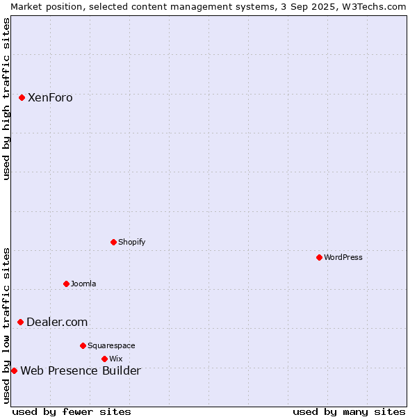 Market position of XenForo vs. Dealer.com vs. Web Presence Builder