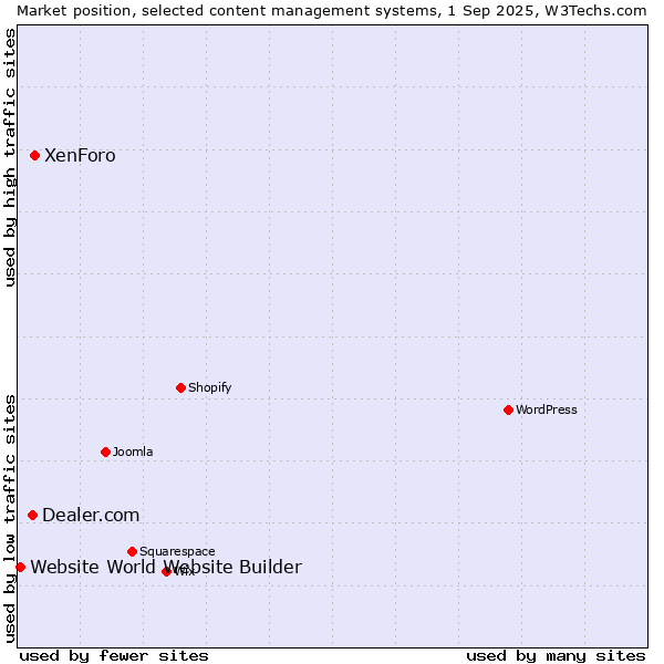 Market position of XenForo vs. Dealer.com vs. Website World Website Builder