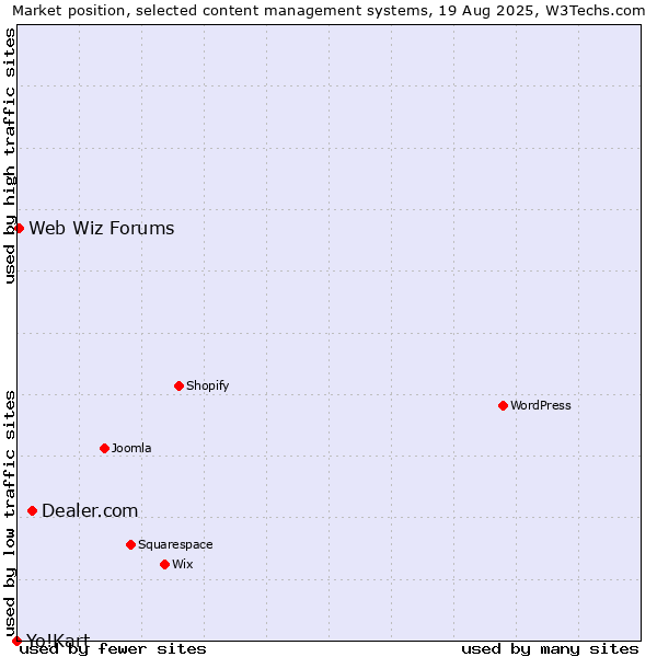 Market position of Dealer.com vs. Web Wiz Forums vs. Yo!Kart