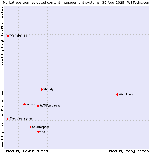 Market position of WPBakery vs. XenForo vs. Dealer.com