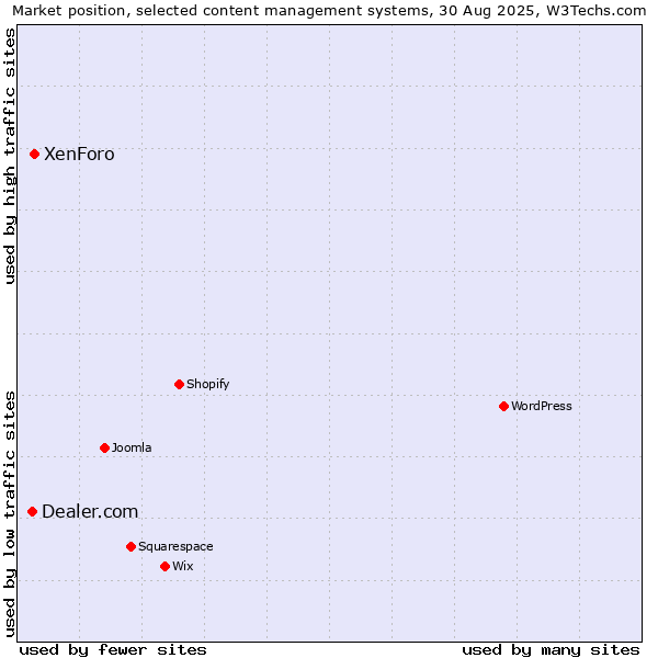 Market position of XenForo vs. Dealer.com