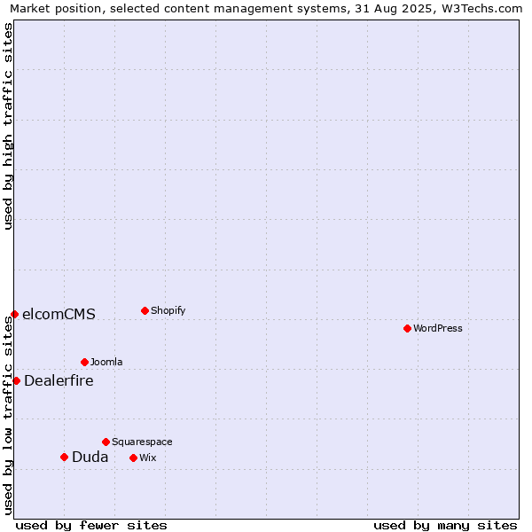 Market position of Duda vs. Dealerfire vs. elcomCMS
