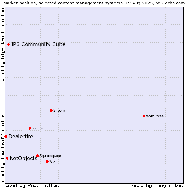 Market position of IPS Community Suite vs. NetObjects vs. Dealerfire