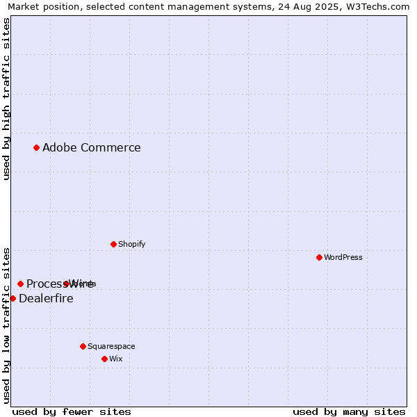 Market position of Adobe Commerce vs. ProcessWire vs. Dealerfire