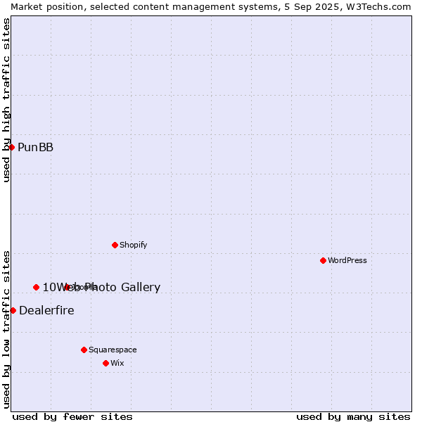 Market position of 10Web Photo Gallery vs. Dealerfire vs. PunBB