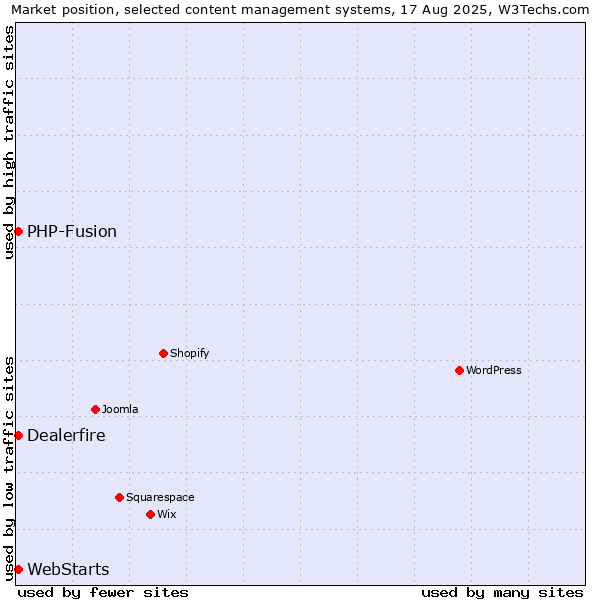 Market position of PHP-Fusion vs. WebStarts vs. Dealerfire