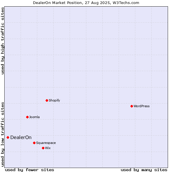 Market position of DealerOn