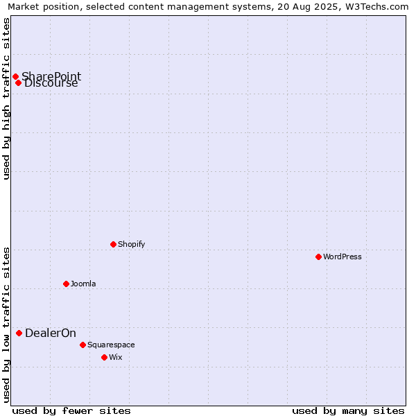 Market position of DealerOn vs. Discourse vs. SharePoint