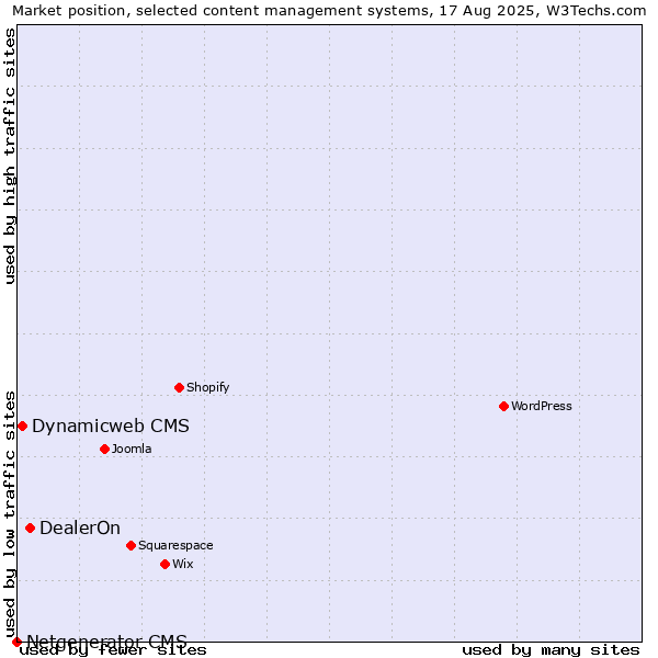 Market position of DealerOn vs. Dynamicweb CMS vs. Netgenerator CMS