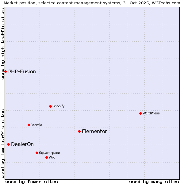Market position of Elementor vs. DealerOn vs. PHP-Fusion